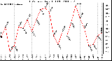 Milwaukee Weather THSW Index Daily High (F)