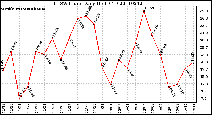 Milwaukee Weather THSW Index Daily High (F)