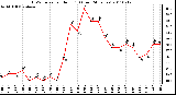 Milwaukee Weather THSW Index per Hour (F) (Last 24 Hours)