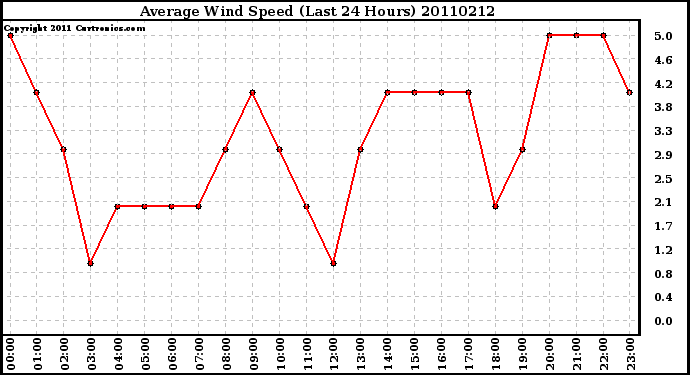 Milwaukee Weather Average Wind Speed (Last 24 Hours)