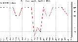 Milwaukee Weather Wind Direction (By Day)