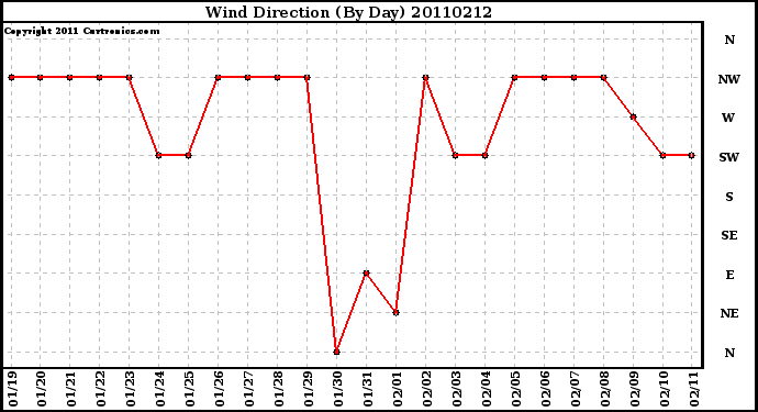 Milwaukee Weather Wind Direction (By Day)