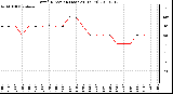 Milwaukee Weather Wind Direction (Last 24 Hours)