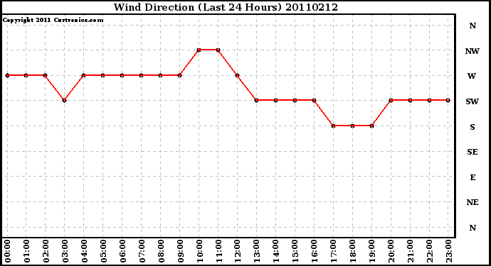 Milwaukee Weather Wind Direction (Last 24 Hours)