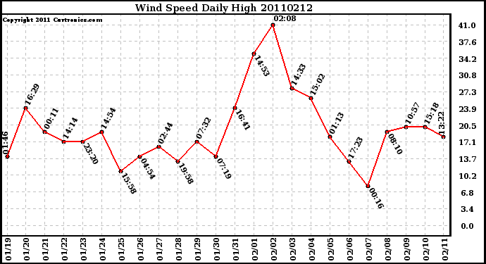 Milwaukee Weather Wind Speed Daily High