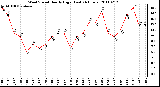 Milwaukee Weather Wind Speed Hourly High (Last 24 Hours)