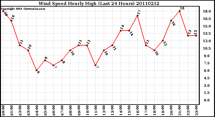 Milwaukee Weather Wind Speed Hourly High (Last 24 Hours)