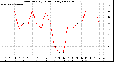 Milwaukee Weather Wind Daily High Direction (By Day)