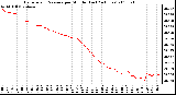 Milwaukee Weather Barometric Pressure per Minute (Last 24 Hours)