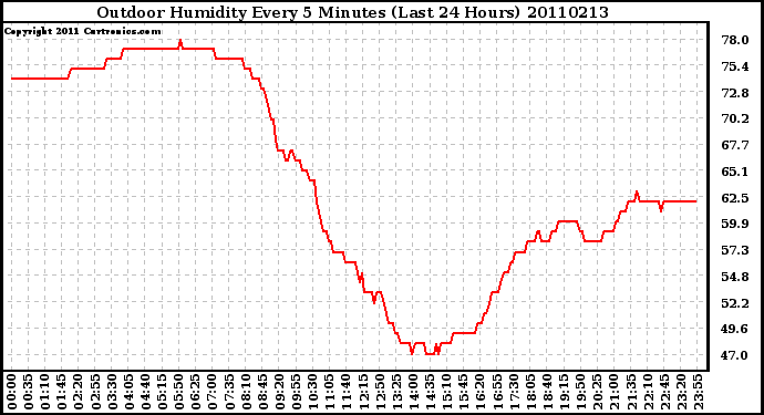 Milwaukee Weather Outdoor Humidity Every 5 Minutes (Last 24 Hours)