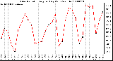 Milwaukee Weather Solar Radiation Avg per Day W/m2/minute