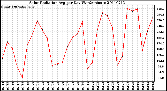 Milwaukee Weather Solar Radiation Avg per Day W/m2/minute