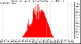 Milwaukee Weather Solar Radiation per Minute W/m2 (Last 24 Hours)