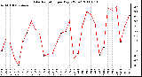 Milwaukee Weather Solar Radiation per Day KW/m2