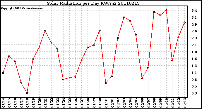 Milwaukee Weather Solar Radiation per Day KW/m2