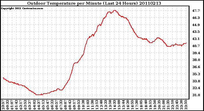 Milwaukee Weather Outdoor Temperature per Minute (Last 24 Hours)