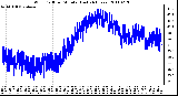 Milwaukee Weather Wind Chill per Minute (Last 24 Hours)