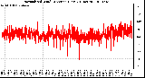 Milwaukee Weather Normalized Wind Direction (Last 24 Hours)