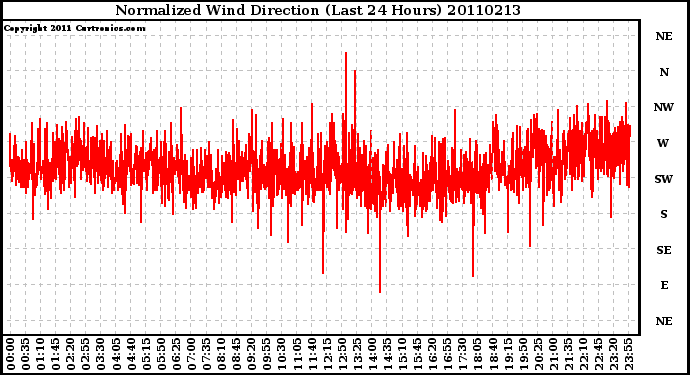 Milwaukee Weather Normalized Wind Direction (Last 24 Hours)