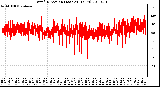 Milwaukee Weather Wind Direction (Last 24 Hours)