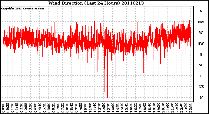 Milwaukee Weather Wind Direction (Last 24 Hours)