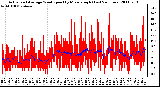 Milwaukee Weather Actual and Average Wind Speed by Minute mph (Last 24 Hours)