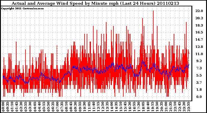 Milwaukee Weather Actual and Average Wind Speed by Minute mph (Last 24 Hours)