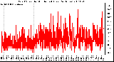 Milwaukee Weather Wind Speed by Minute mph (Last 24 Hours)