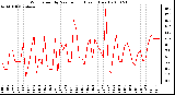 Milwaukee Weather Wind Speed by Minute mph (Last 1 Hour)