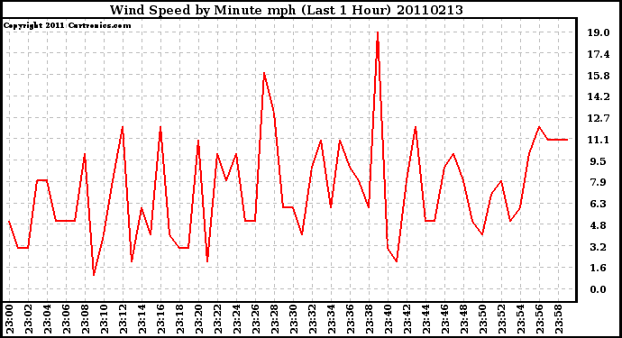 Milwaukee Weather Wind Speed by Minute mph (Last 1 Hour)