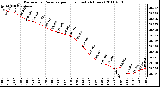 Milwaukee Weather Barometric Pressure per Hour (Last 24 Hours)