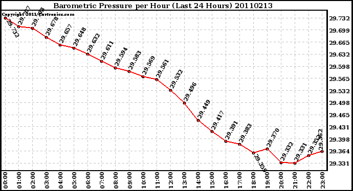 Milwaukee Weather Barometric Pressure per Hour (Last 24 Hours)