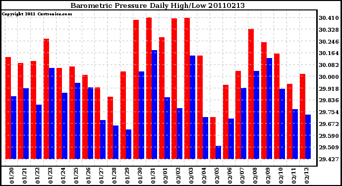 Milwaukee Weather Barometric Pressure Daily High/Low