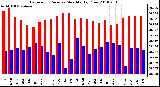 Milwaukee Weather Barometric Pressure Monthly High/Low