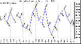 Milwaukee Weather Barometric Pressure Daily Low