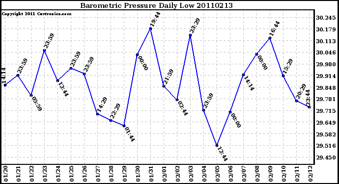 Milwaukee Weather Barometric Pressure Daily Low