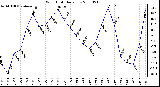 Milwaukee Weather Wind Chill Daily Low