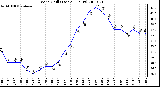 Milwaukee Weather Wind Chill (Last 24 Hours)