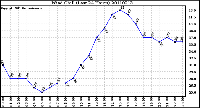 Milwaukee Weather Wind Chill (Last 24 Hours)