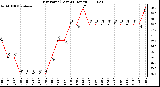 Milwaukee Weather Dew Point (Last 24 Hours)