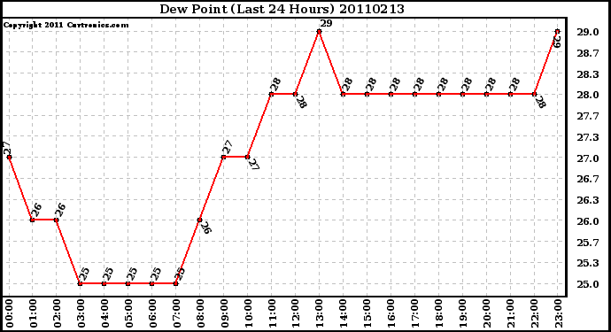 Milwaukee Weather Dew Point (Last 24 Hours)