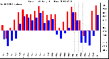 Milwaukee Weather Dew Point Daily High/Low