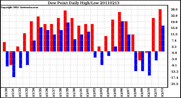 Milwaukee Weather Dew Point Daily High/Low