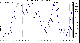 Milwaukee Weather Dew Point Daily Low