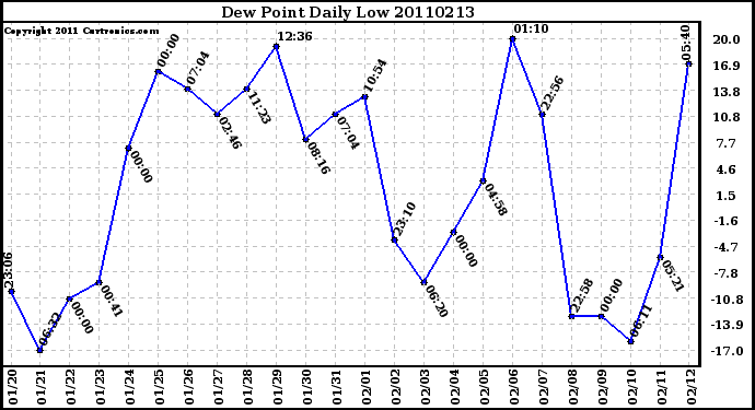 Milwaukee Weather Dew Point Daily Low