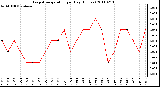 Milwaukee Weather Evapotranspiration per Day (Inches)