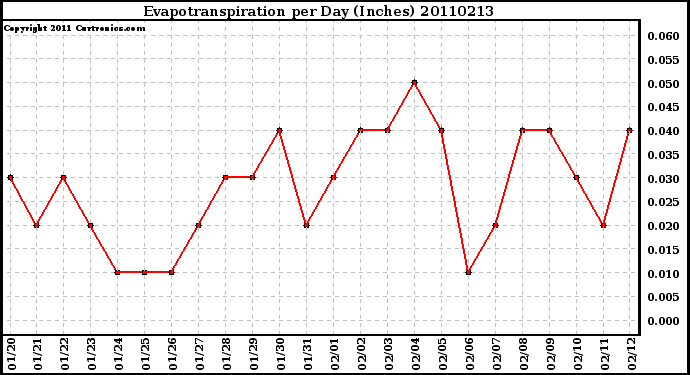 Milwaukee Weather Evapotranspiration per Day (Inches)