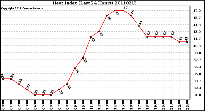 Milwaukee Weather Heat Index (Last 24 Hours)