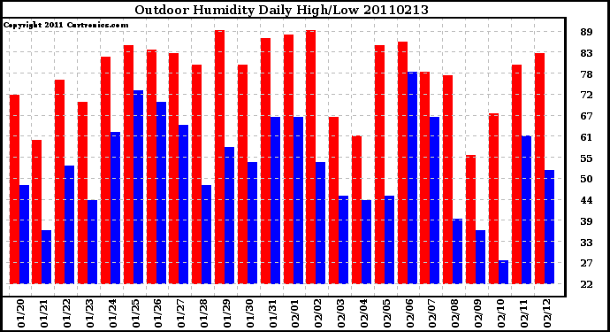 Milwaukee Weather Outdoor Humidity Daily High/Low