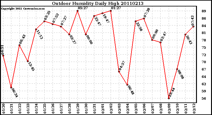 Milwaukee Weather Outdoor Humidity Daily High